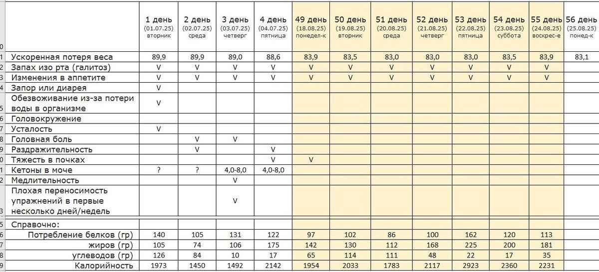 Отчет о кето-программе: новые достижения и впечатления