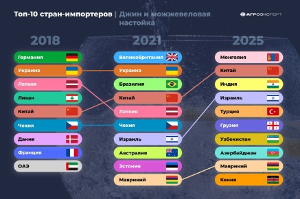 ��������� ��������: ���� � ������������ �������� �� ������ � 2025 ����